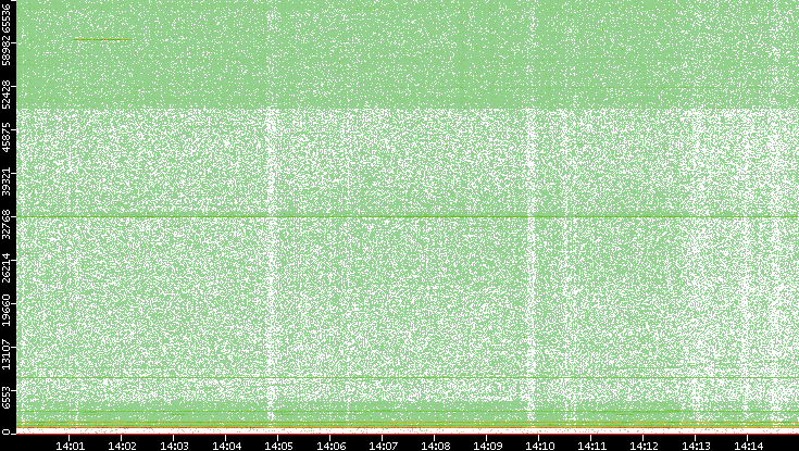 Dest. Port vs. Time