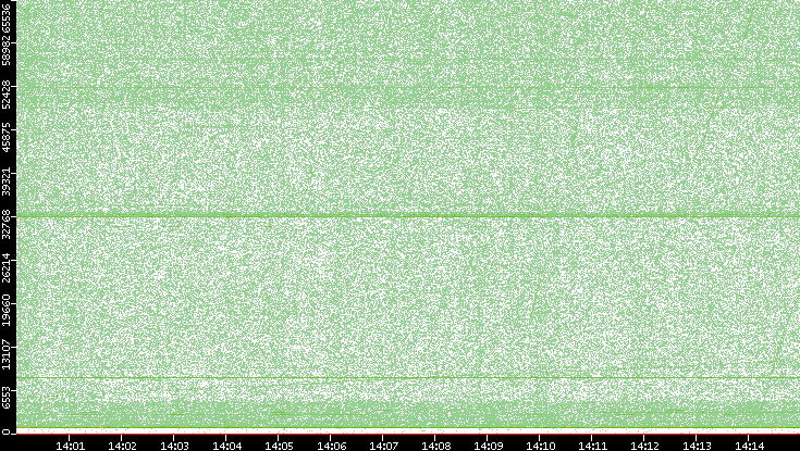 Src. Port vs. Time
