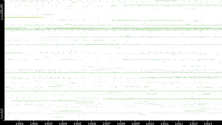 Src. IP vs. Time