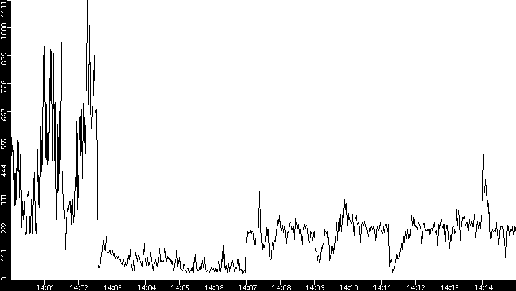 Throughput vs. Time