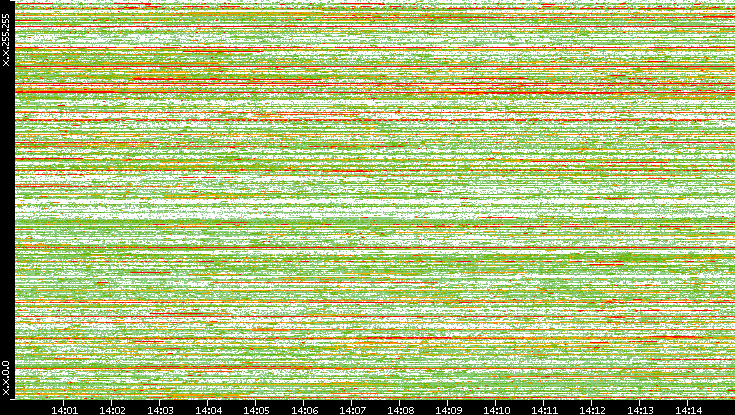 Dest. IP vs. Time