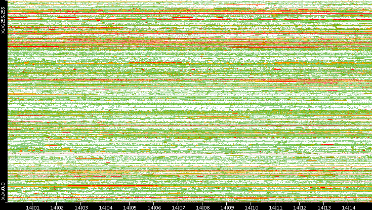 Src. IP vs. Time