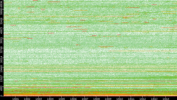Dest. Port vs. Time