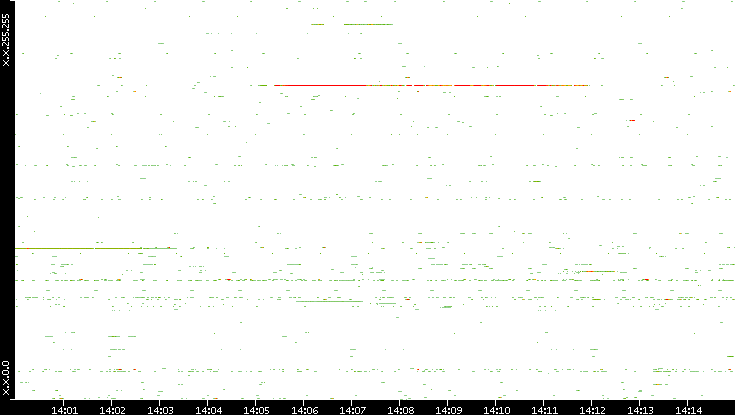 Dest. IP vs. Time