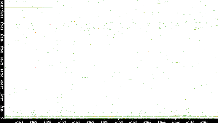 Dest. Port vs. Time