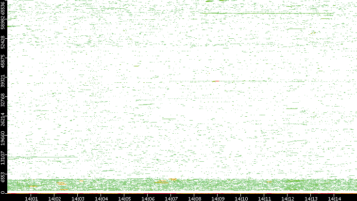 Dest. Port vs. Time