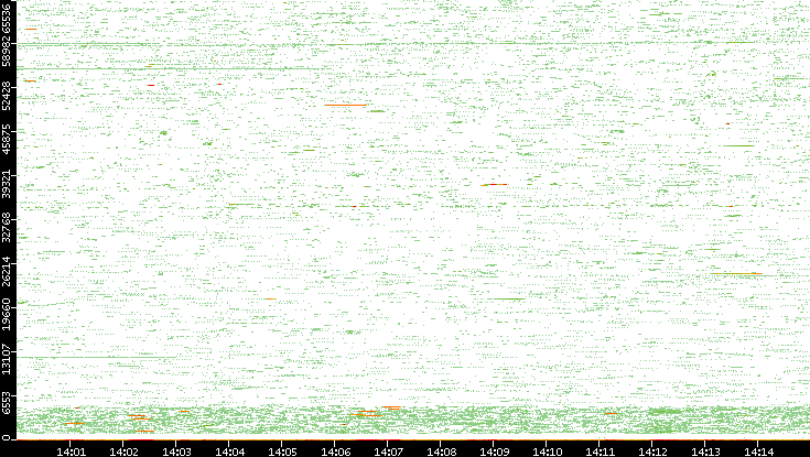 Src. Port vs. Time
