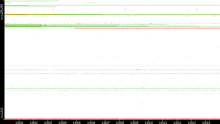 Dest. IP vs. Time