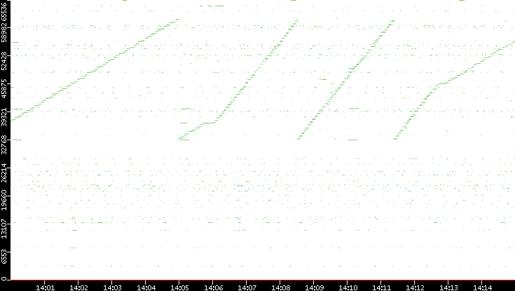 Dest. Port vs. Time