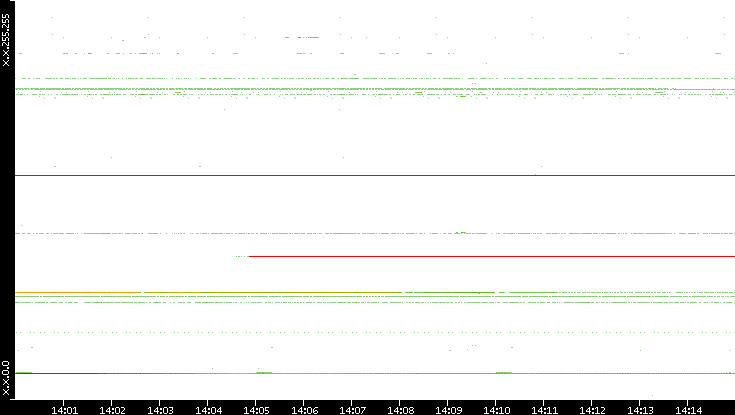 Src. IP vs. Time