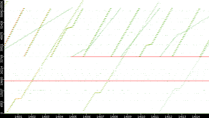 Src. Port vs. Time