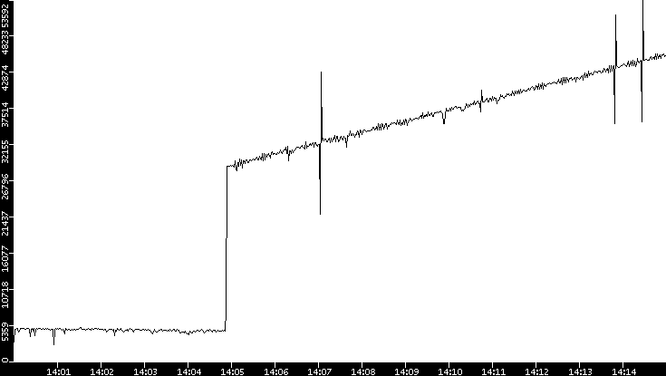 Throughput vs. Time