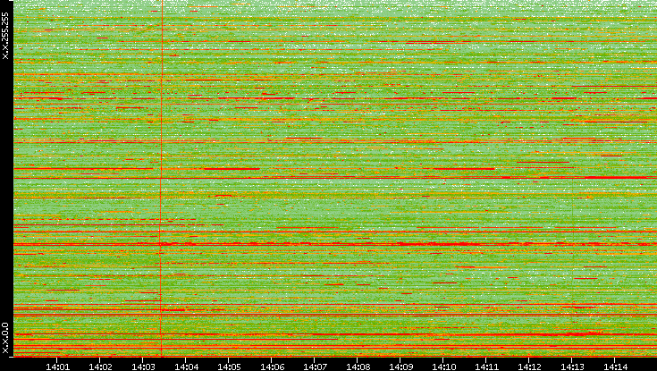 Dest. IP vs. Time