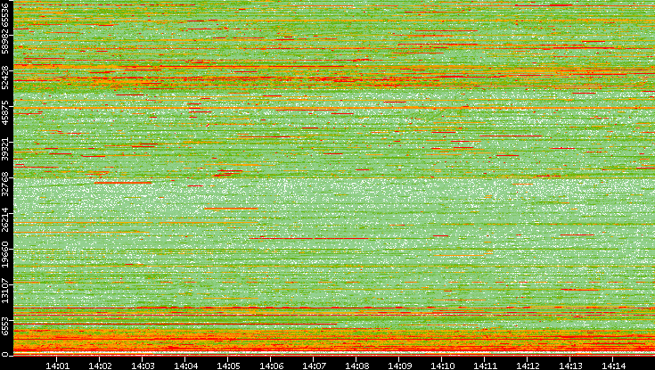 Dest. Port vs. Time