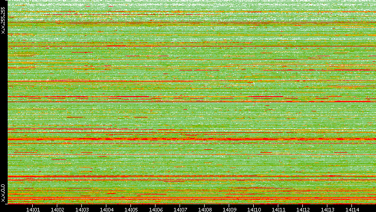 Src. IP vs. Time