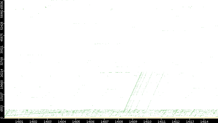 Dest. Port vs. Time