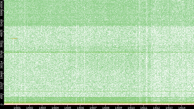 Dest. Port vs. Time