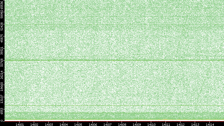 Src. Port vs. Time
