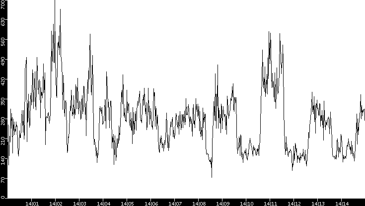 Throughput vs. Time