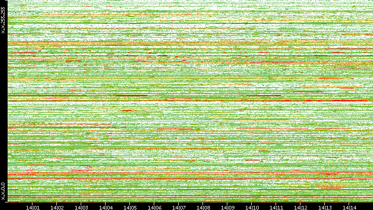 Dest. IP vs. Time