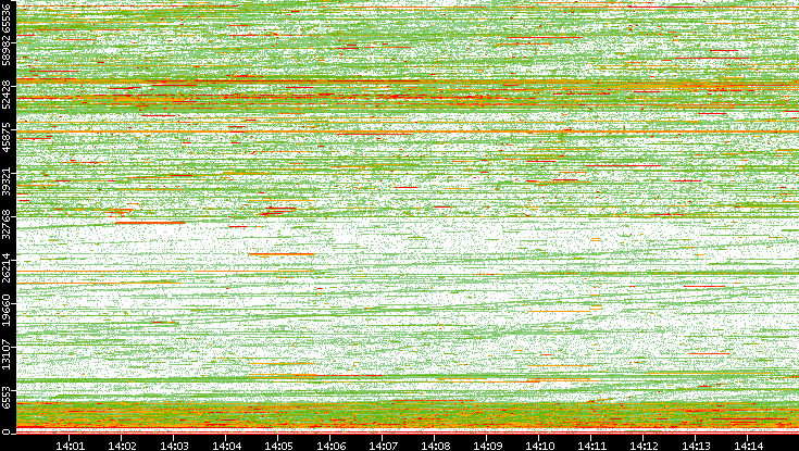 Dest. Port vs. Time