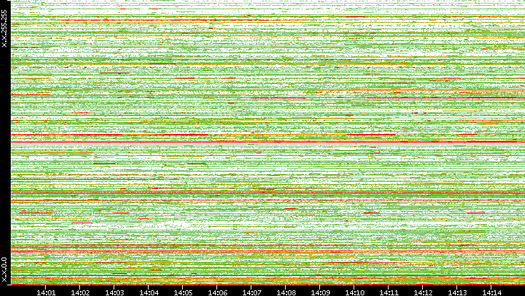 Src. IP vs. Time