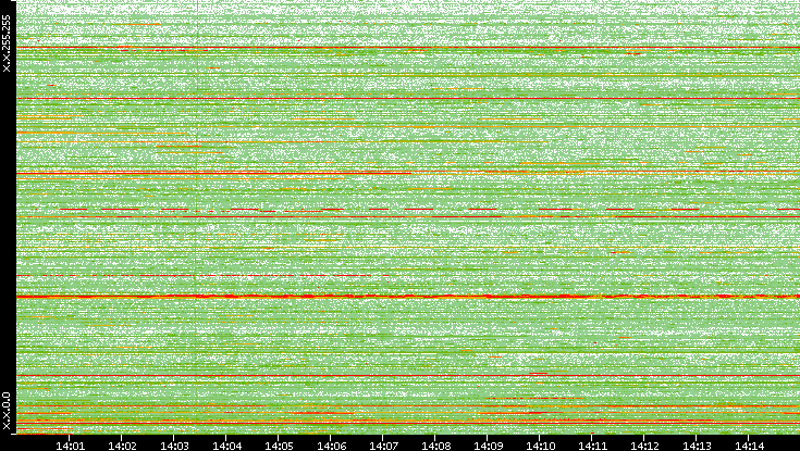 Src. IP vs. Time