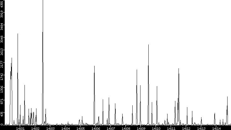 Throughput vs. Time