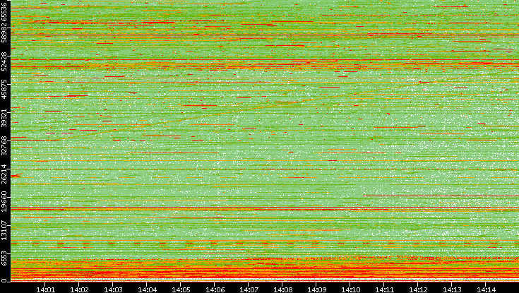 Dest. Port vs. Time
