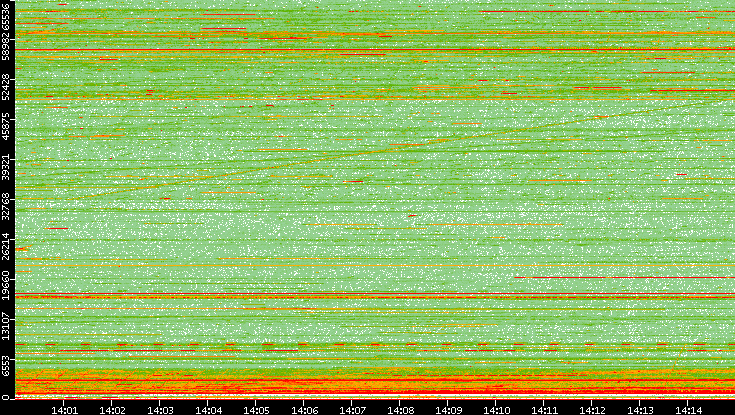 Src. Port vs. Time