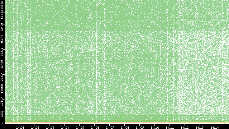 Dest. Port vs. Time