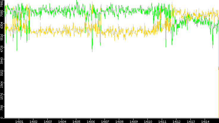 Entropy of Port vs. Time