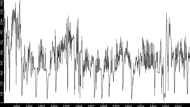 Throughput vs. Time