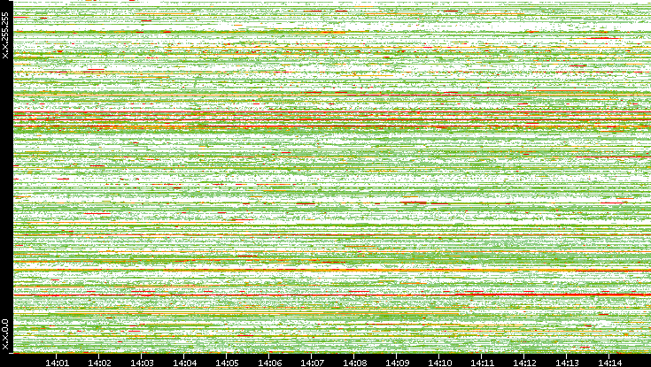 Src. IP vs. Time