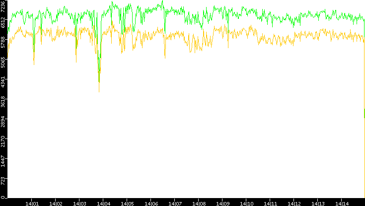 Entropy of Port vs. Time