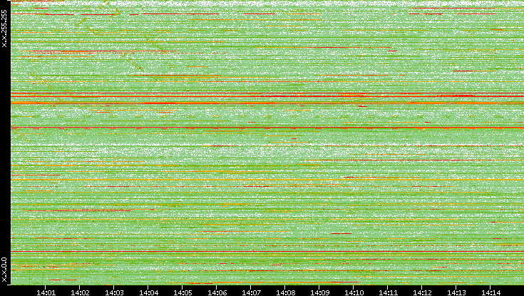 Dest. IP vs. Time