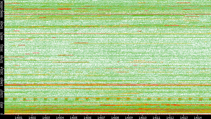 Dest. Port vs. Time