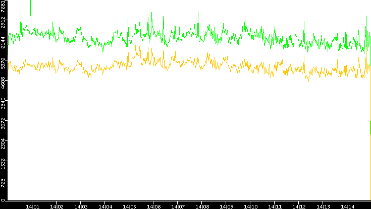 Entropy of Port vs. Time