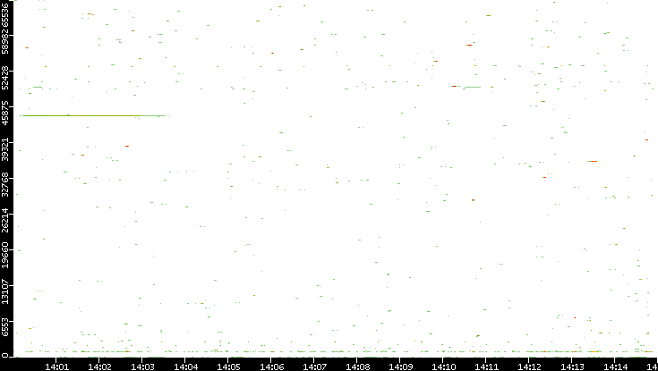 Dest. Port vs. Time