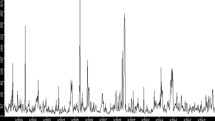 Throughput vs. Time
