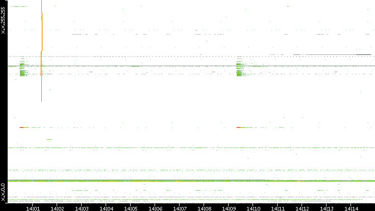 Dest. IP vs. Time