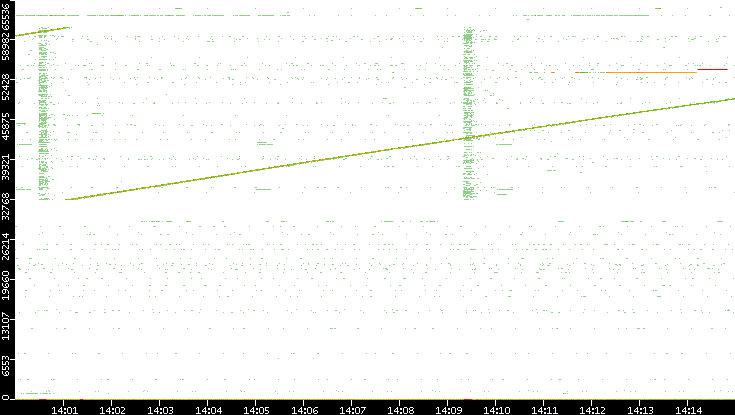Dest. Port vs. Time