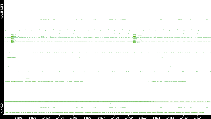 Src. IP vs. Time