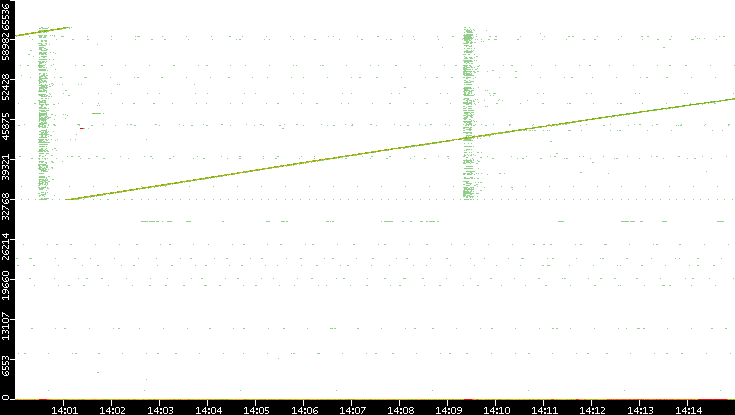 Src. Port vs. Time