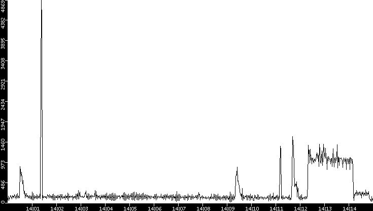 Throughput vs. Time