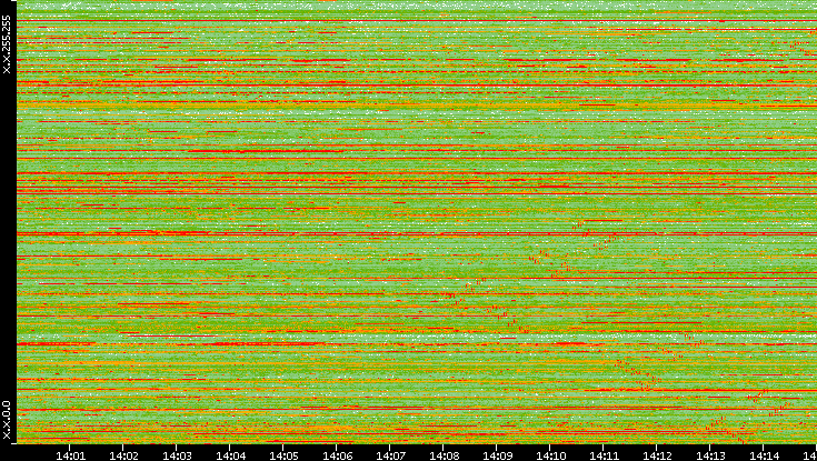 Dest. IP vs. Time