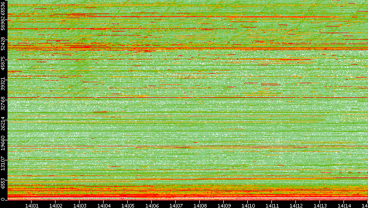 Dest. Port vs. Time