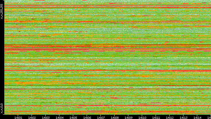 Src. IP vs. Time