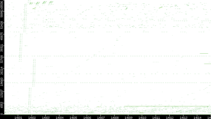 Src. Port vs. Time
