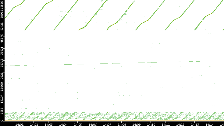 Dest. Port vs. Time